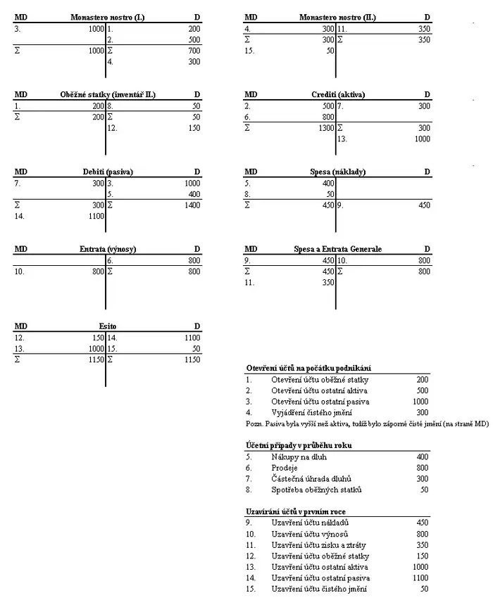 Účtování v prvním roce