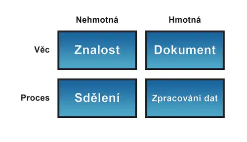 Čtyři aspekty informace podle Bucklanda