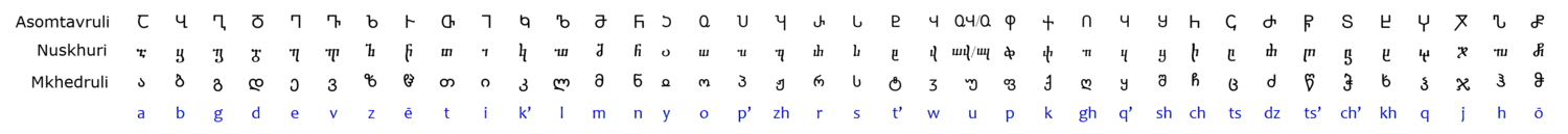 3 gruzínská písma: asomtavruli, nuschuri i mchedruli, a jejich přepis do angličtiny.