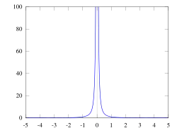 Graf funkce '"`UNIQ--postMath-0000003E-QINU`"'. Je vidět, že tato funkce má nevlastní limitu '"`UNIQ--postMath-0000003F-QINU`"' v bodě nula a má vlastní limity 0 v '"`UNIQ--postMath-00000040-QINU`"'.