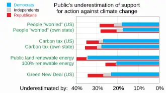 Výzkum zjistil, že 80–90 % Američanů podceňuje převažující podporu zásadních opatření na zmírnění změny klimatu a obavy o klima. Zatímco 66–80 % Američanů tyto politiky podporuje, Američané odhadují jejich prevalenci na 37-43 %. Výzkumníci toto mylné vnímání označili za falešnou sociální realitu, formu pluralitní ignorance.[28]
