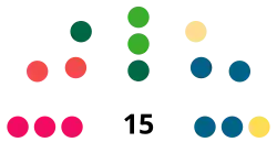 Zisky euromandátů ve Finsku