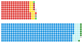 Složení Dolní sněmovny po volbách