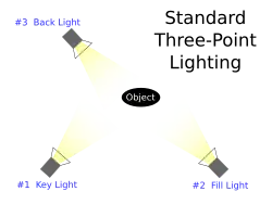 Tříbodové svícení v ateliéru; zezadu (č. 3) se používá protisvětlo