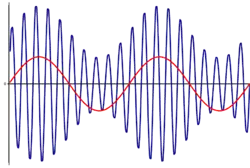 Časový průběh AM DSB s plnou nosnou