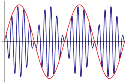 Časový průběh AM DSB s potlačenou nosnou
