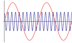 Časový průběh AM SSB s potlačenou nosnou (dochází k posunu frekvence)