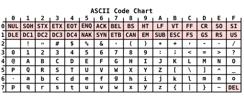Mapa všech 128 ASCII znaků včetně řídících.