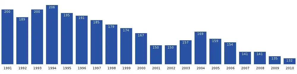 Počet obyvatel Aappilattoqu v posledních dvou desetiletích. Zdroj: Statistics Greenland