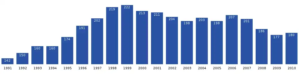 Počet obyvatel Aappilattoqu v posledních dvou desetiletích. Zdroj: Statistics Greenland