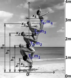 Čtyři akrobati, zvolený souřadný systém, lokální těžiště a hmotnosti.[1]