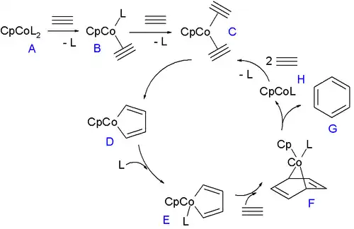 Navržený mechanismus trimerizace alkynů za vzniku arenů