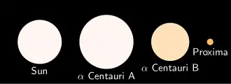 Poměr průměrů (Slunce)/Alfa Centauri A/ Alfa Centauri B/Proxima Centauri