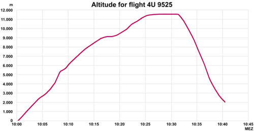 Diagram průběhu výšky letu (m) v závislosti na čase