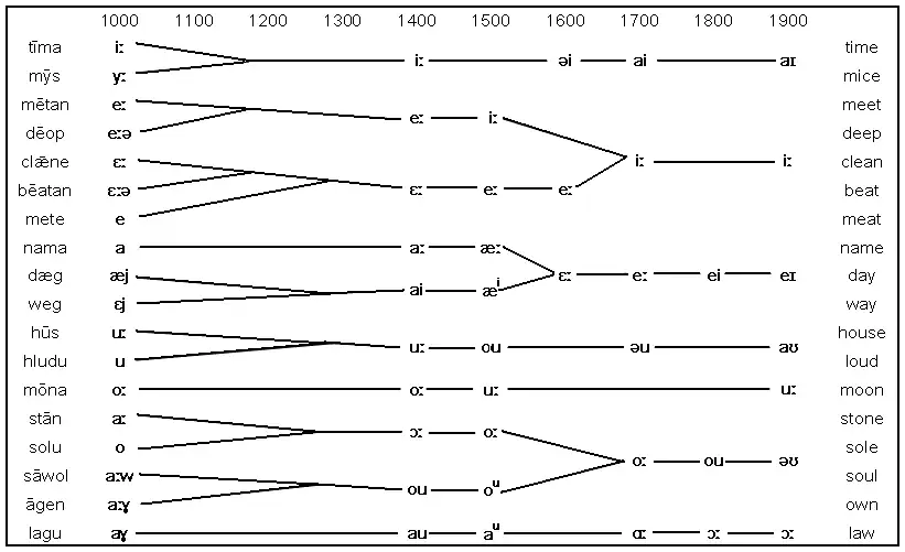 Vývoj anglických samohlásek