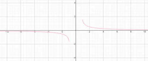 Graf funkce arkuskosekans