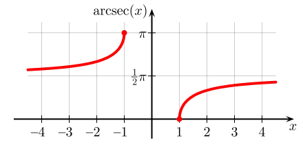 Graf funkce arkus sekans