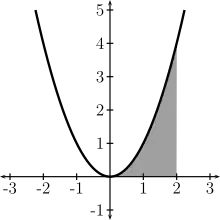 Vizuální reprezentace plochy pod křivkou y = x2 v intervalu '"`UNIQ--postMath-00000033-QINU`"'. Při výpočtu pomocí primitivní funkce vyjde tato plocha přesně 8/3.