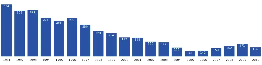 Počet obyvatel Arsuku v posledních dvou desetiletích. Zdroj: Statistics Greenland