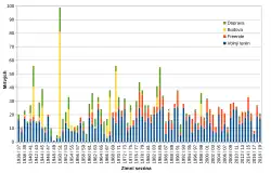 Sloupcový graf, ze kterého je patrná velká mezisezónní variabilita v počtu lavinových obětí, ale nepříliš výrazný dlouhodobý trend v jejich celkovém počtu