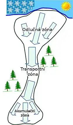 Schéma zobrazující polohy odlučné, transportní a akumulační zóny laviny