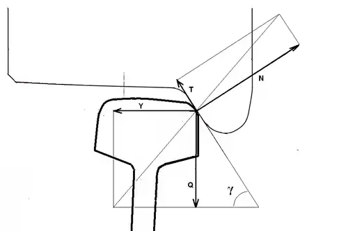 Rovnováha sil před vykolejením