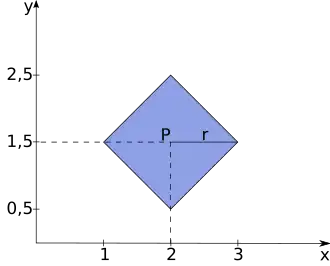 Uzavřená koule se středem [2;1,5] a poloměrem 1 v součtové metrice.
