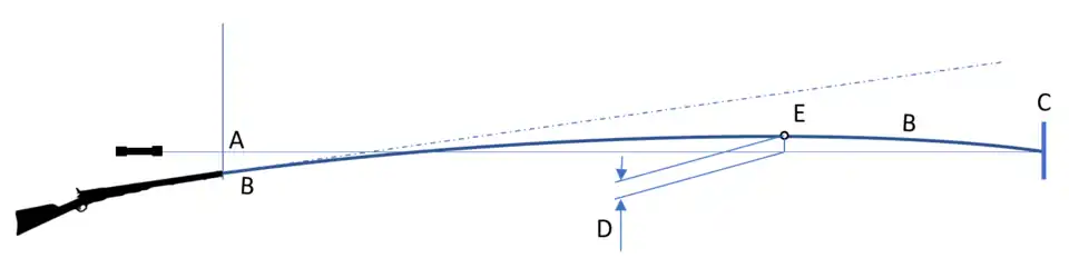 Balistická křivka (B), Záměrná (A), Cíl (C), Maximální převýšení balistické křivky (D), Vrchol křivky (E)