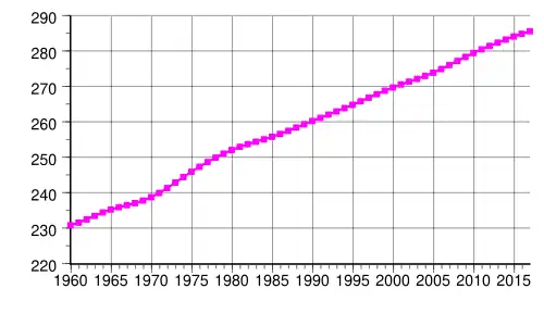 Počet obyvatel Barbadosu 1960–2010