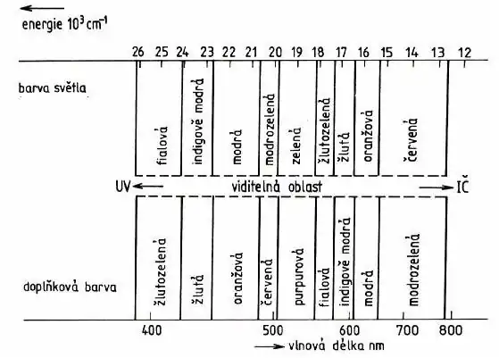 Barevné složky viditelné části spektra