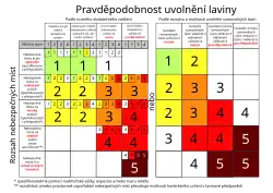 Tabulka porovnávající pravděpodobnost uvolnění laviny a rozsah nebezpečných míst