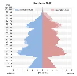Barevná grafika znázorňující věkovou pyramidu podle počtu obyvatel ve vybraných věkových rozmezích