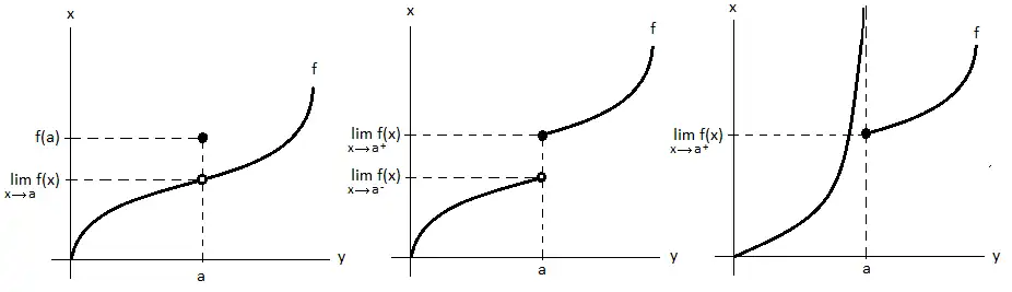 Body odstranitelné nespojitosti a neodstranitelné nespojitosti prvního a druhého druhu