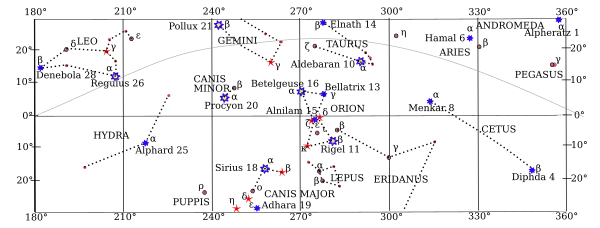 Equatorial stars with SHA from 180 to 360