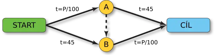 Ilustrační příklad k Braessovu paradoxu