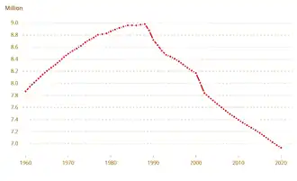 Vývoj počtu obyvatel Bulharska v letech 1961–2020 (v milionech)