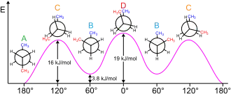 Různé konformace butanu, písmeno B znázorňuje konformaci gauche