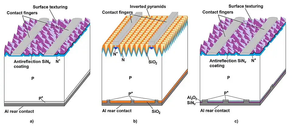 Přehled základních struktur fotovoltaického článku: a) BSF struktura, b) struktura PERC z roku 1988, c) současná struktura PERC.