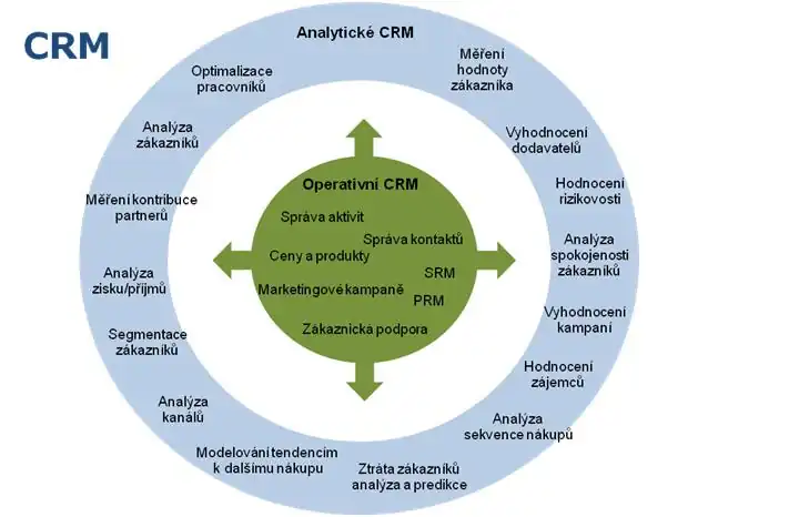 Analytické CRM dle Dyché, Jill; The CRM Handbook: a business guide to customer relationship management; 2002 Addison - Wesley; ISBN 0-201-73062-6; přeloženo do Češtiny