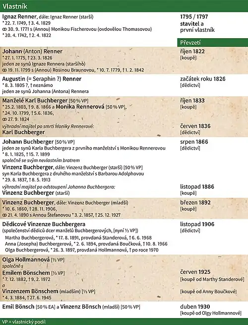 Přehled vlastníků Rennerova bouda