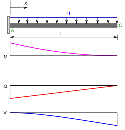 Spojité zatížení
