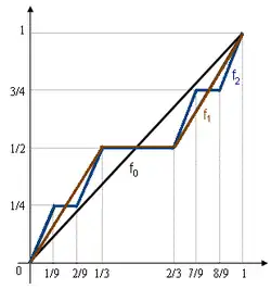 Sekvenční Cantorova funkce