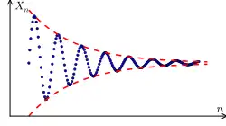 (a) Graf Cauchyovké posloupnosti '"`UNIQ--postMath-00000001-QINU`"' uvedené modře, jako závislost '"`UNIQ--postMath-00000002-QINU`"' na '"`UNIQ--postMath-00000003-QINU`"'. Pokud prostor obsahující posloupnost je úplný, leží v něm „konečný cíl“ této posloupnost (tj. limita).