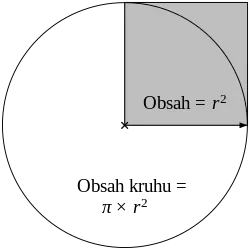 Obsah kruhu je π × obsah šedého čtverce