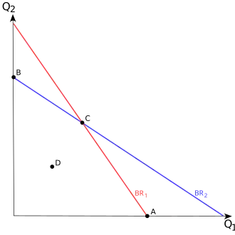 Grafické znázornění Cournotova modelu