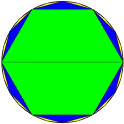 Odhad π pomocí obvodů vepsaných mnohoúhelníků. Čím více stran, tím přesnější odhad.