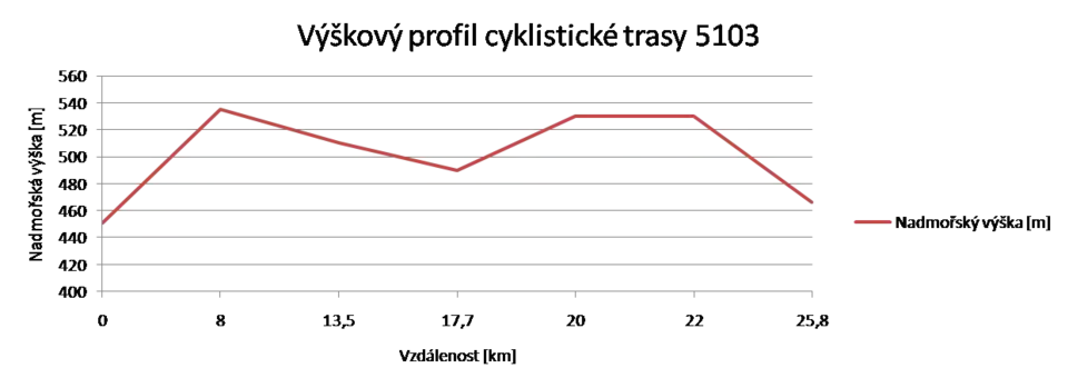 Výškový profil cyklistické trasy5103