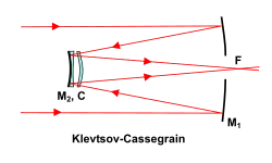 Chod paprsků v Klevtsovově-Cassegrainově dalekohledu