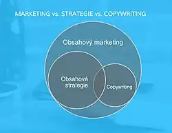 obsahový marketing diagram