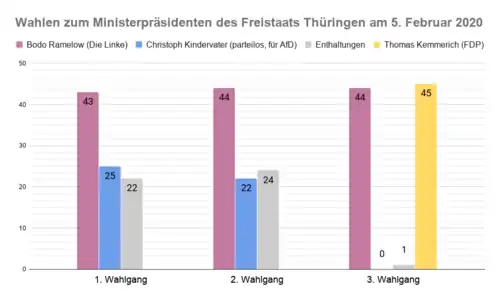 Tři kola volby durynského premiéra 5. února 2020